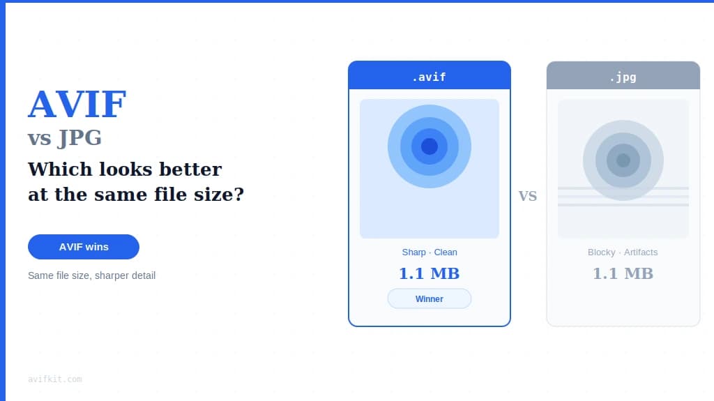 AVIF vs JPG: Which One Actually Looks Better at the Same File Size?