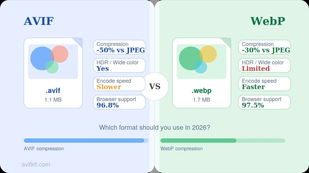 AVIF vs WebP: Which Image Format Should You Use in 2026?